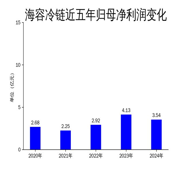 金年会官网入口海容冷链2024年财报：营收利润双降外洋市场成枢纽(图2)