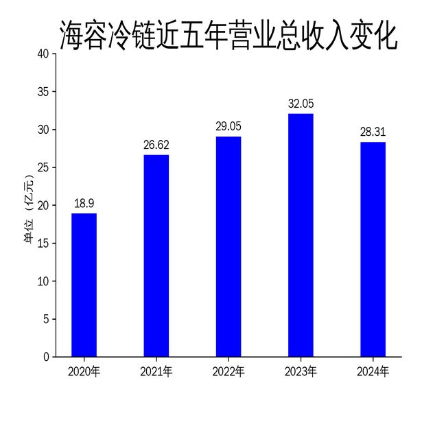 金年会官网入口海容冷链2024年财报：营收利润双降外洋市场成枢纽(图1)